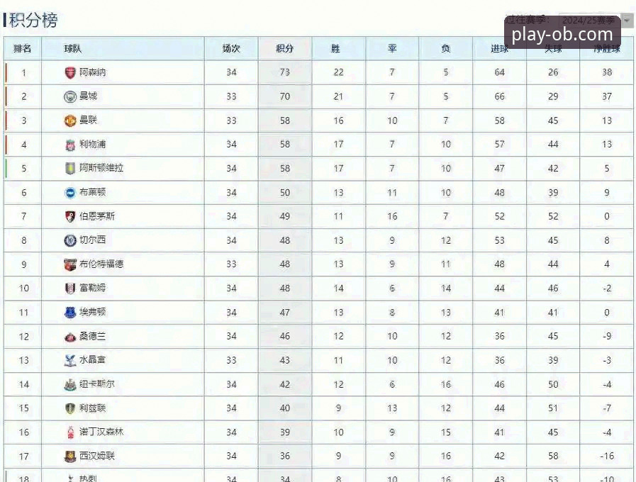 英超五月积分榜深度解读：阿森纳领跑背后的数据密码